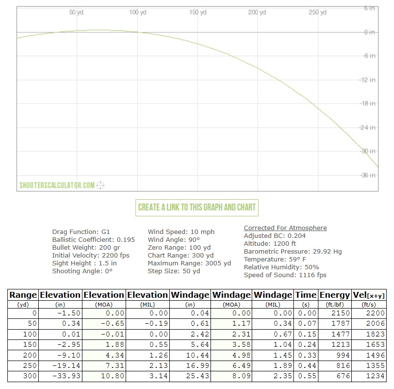 200grain Ballistics